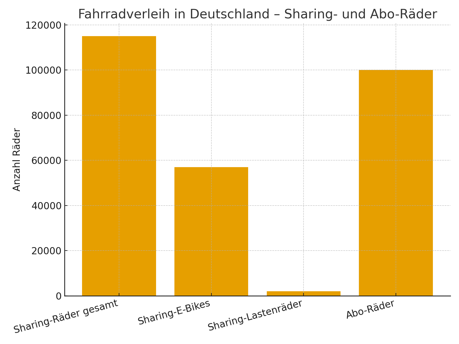 Balkendiagramm mit der Anzahl von Sharing-Rädern, E-Bikes, Lastenrädern und Abo-Rädern in Deutschland