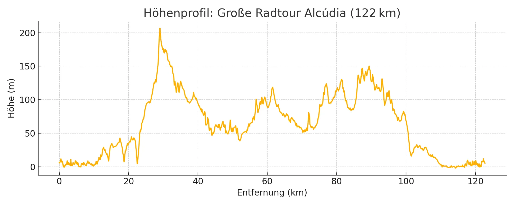 Höhenprofil der Rundtour Alcudia 46km