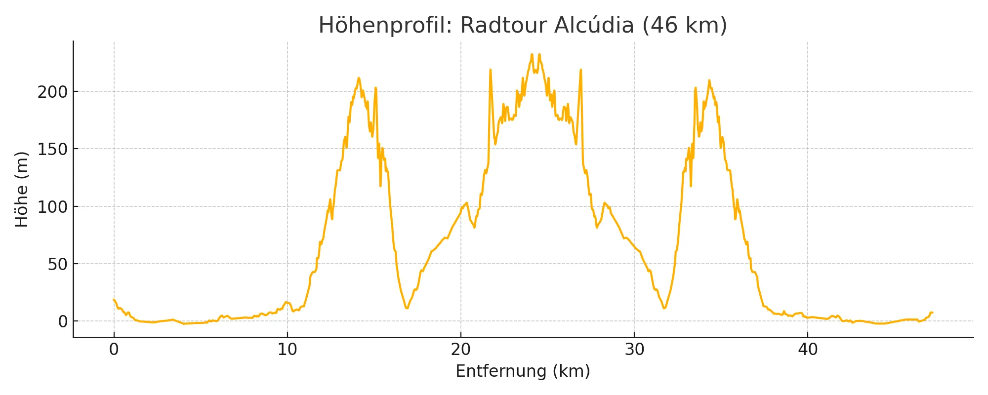 Höhenprofil der Rundtour Alcudia 46km