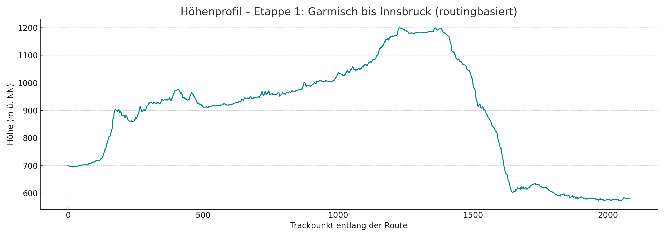 Höhenprofil Garmisch – Innsbruck