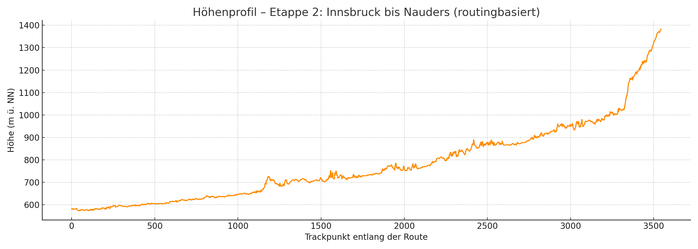Höhenprofil Innsbruck – Nauders