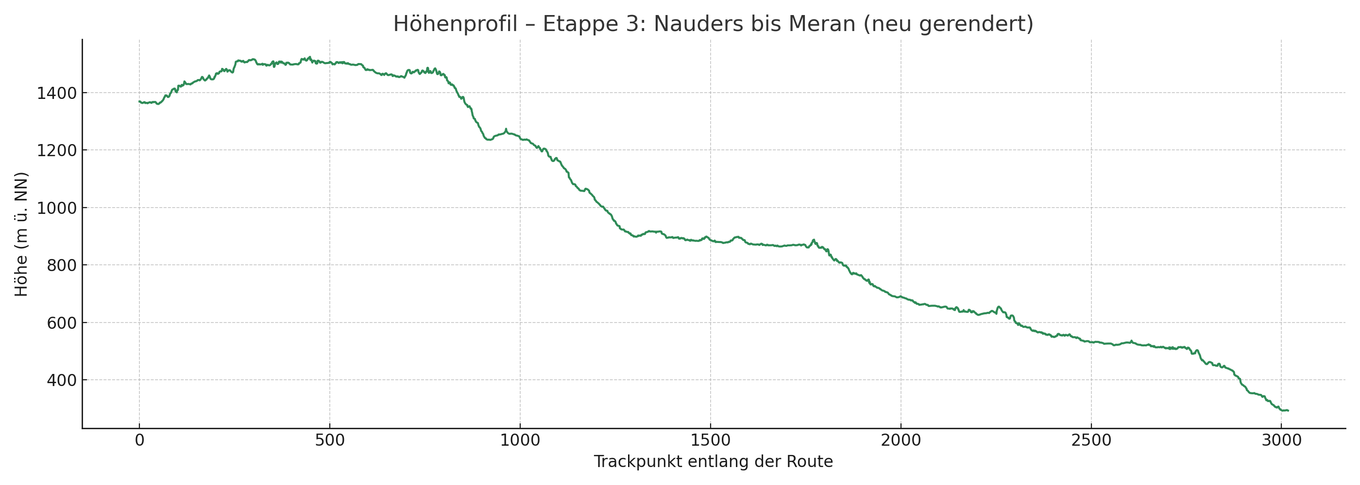 Höhenprofil Nauders – Meran