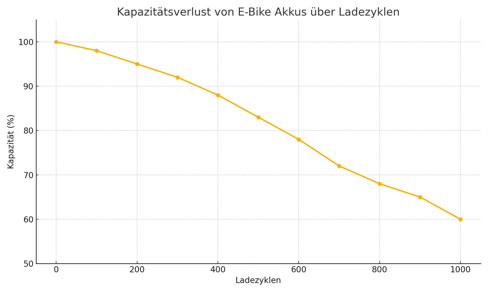 Kapazitätsverlauf eines E-Bike Akkus über 1000 Ladezyklen