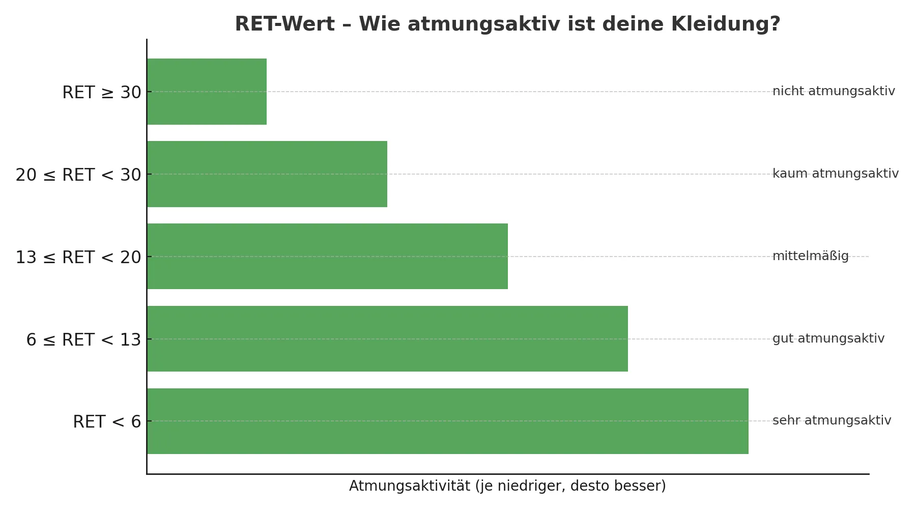 RET-Wert – Grad der Atmungsaktivität bei Funktionskleidung