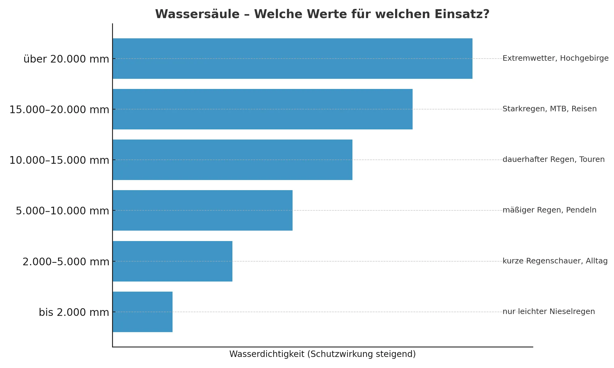 Wassersäule – Einsatzbereiche im Vergleich